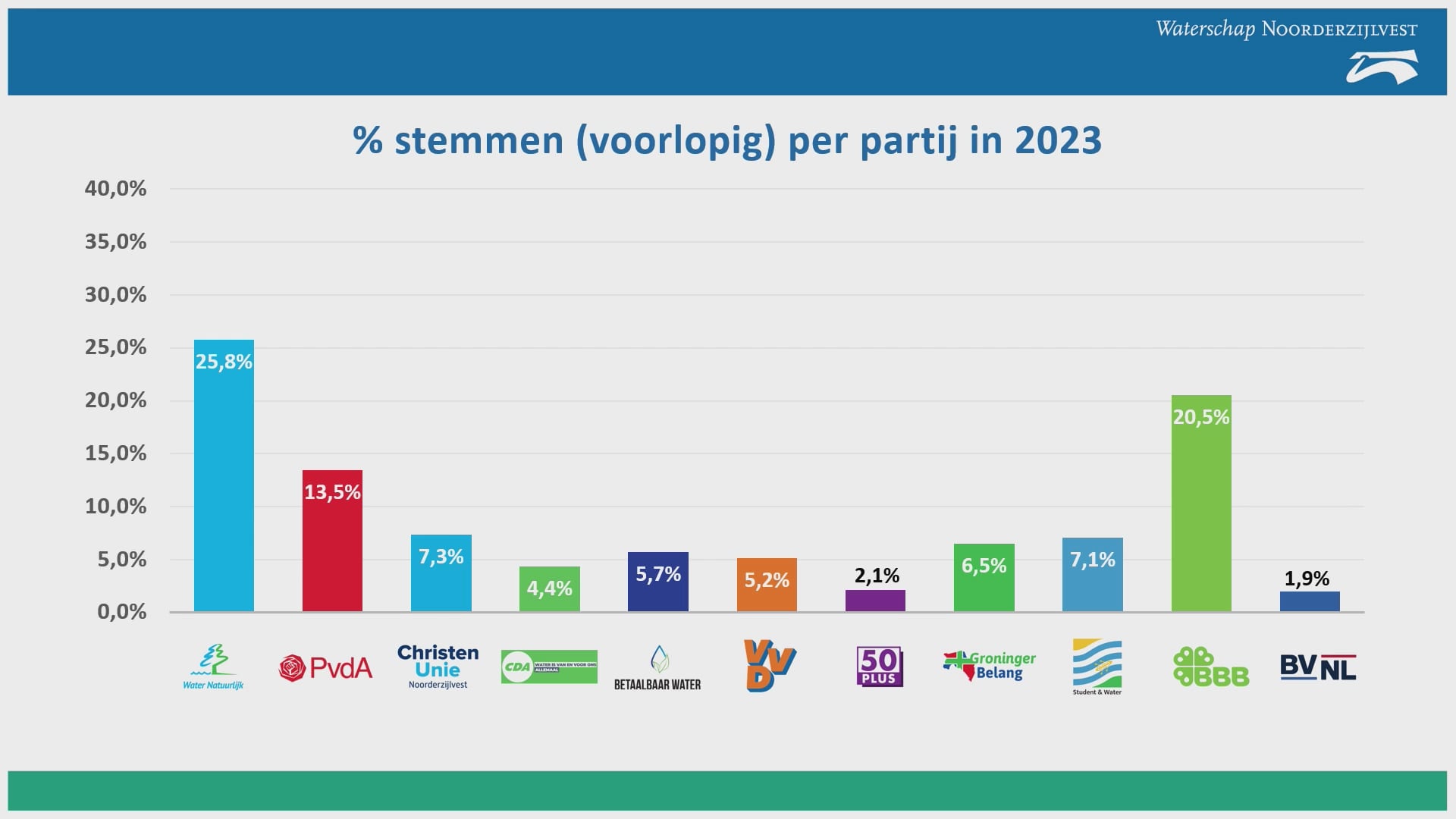 De verkiezingsuitslag: 7,1% van de stemmen en één zetel voor Student & Water.